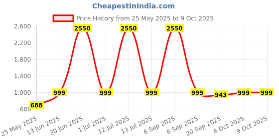 myntra.com ENRICO Lens & Round Sunglasses With Polarised And UV Protected Lens EN P 1078 C2 enrico Price History Graph from 25 May 2025 to 8 Oct 2025