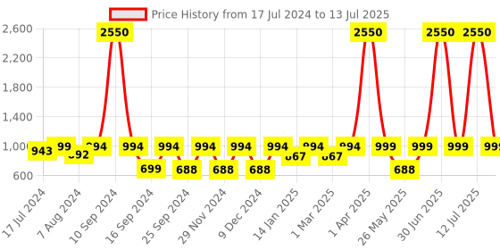 myntra.com ENRICO Lens & Wayfarer Sunglasses With Polarised And UV Protected Lens EN P 1017 C1 enrico Price History Graph from 17 Jul 2024 to 13 Jul 2025