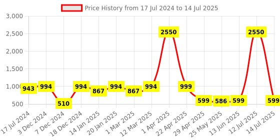 myntra.com ENRICO Lens & Wayfarer Sunglasses With Polarised And UV Protected Lens EN P 1017 C2 enrico Price History Graph from 17 Jul 2024 to 14 Jul 2025