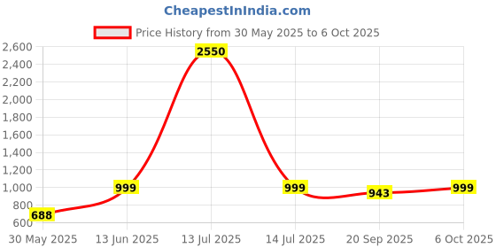 myntra.com ENRICO Men Aviator Sunglasses With UV Protected Lens enrico Price History Graph from 30 May 2025 to 6 Oct 2025