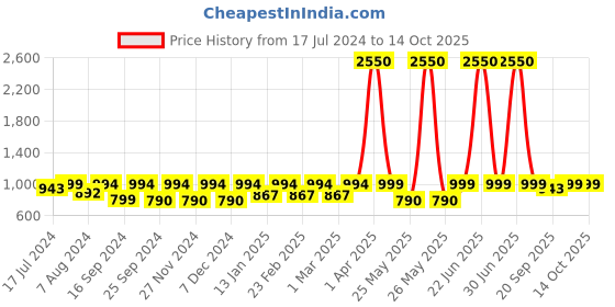 myntra.com ENRICO Men Black Lens & Brown Rectangle Sunglasses with UV Protected Lens EN M 2012 C3 enrico Price History Graph from 17 Jul 2024 to 12 Oct 2025