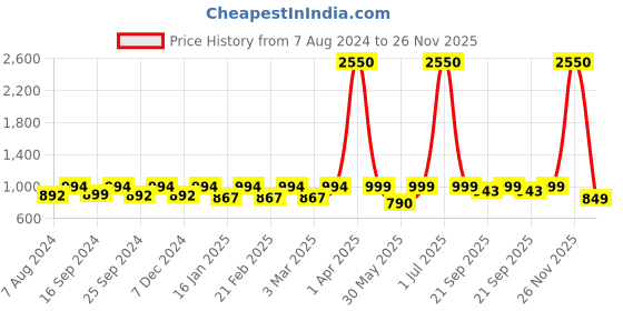 myntra.com ENRICO Men Black Lens & Gold-Toned Round Sunglasses - EN P 1097 C3-Black enrico Price History Graph from 7 Aug 2024 to 26 Nov 2025