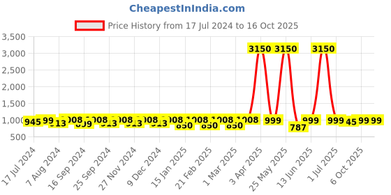 myntra.com ENRICO Men Blue Lens & Black Wayfarer Sunglasses with Polarised and UV Protected Lens enrico Price History Graph from 17 Jul 2024 to 16 Oct 2025