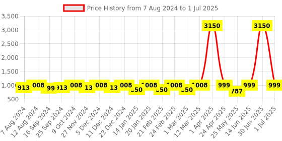 myntra.com ENRICO Men Blue Lens & Brown Wayfarer Sunglasses with Polarised & UV Protected Lens enrico Price History Graph from 7 Aug 2024 to 1 Jul 2025