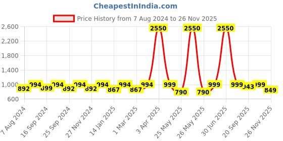 myntra.com ENRICO Men Blue Square Sunglasses enrico Price History Graph from 7 Aug 2024 to 25 Nov 2025