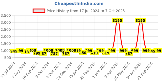 myntra.com ENRICO Men Brown Lens & Blue Wayfarer Sunglasses with Polarised EN P+ 4002 C2 enrico Price History Graph from 17 Jul 2024 to 7 Oct 2025