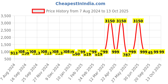 myntra.com ENRICO Men Brown Lens & Blue Wayfarer Sunglasses with Polarised EN P 4018 C1 enrico Price History Graph from 7 Aug 2024 to 11 Oct 2025