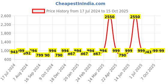 myntra.com ENRICO Men Brown Lens & Brown Wayfarer Sunglasses - EN P 1100 C3-Brown enrico Price History Graph from 17 Jul 2024 to 15 Oct 2025