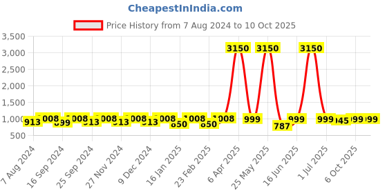 myntra.com ENRICO Men Brown Lens & Red Wayfarer Sunglasses EN P 4018 C3 enrico Price History Graph from 7 Aug 2024 to 10 Oct 2025