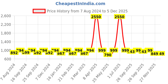 myntra.com ENRICO Men Brown Lens & Silver-Toned Round Sunglasses - EN P 1097 C2-Brown enrico Price History Graph from 7 Aug 2024 to 5 Dec 2025