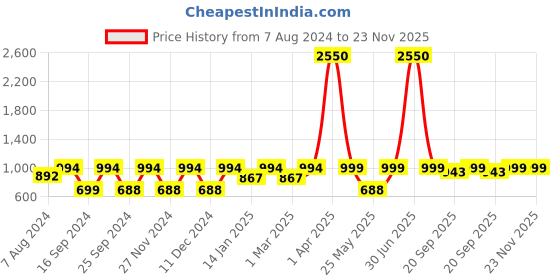 myntra.com ENRICO Men Brown Square Sunglasses enrico Price History Graph from 7 Aug 2024 to 22 Nov 2025