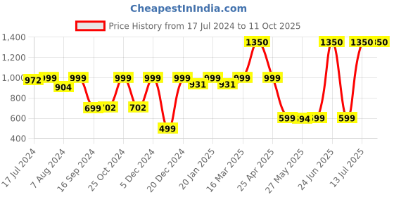 myntra.com ENRICO Men Green Lens & Brown Wayfarer Sunglasses with UV Protected Lens enrico Price History Graph from 17 Jul 2024 to 11 Oct 2025