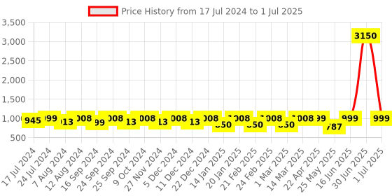 myntra.com ENRICO Men Grey Lens & Blue Aviator Sunglasses with Polarised and UV Protected Lens enrico Price History Graph from 17 Jul 2024 to 1 Jul 2025