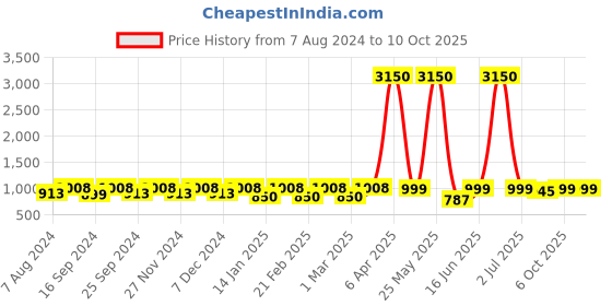 myntra.com ENRICO Men Grey Lens & Blue Aviator Sunglasses with UV Protected Lens EN P 4013 C1-Grey enrico Price History Graph from 7 Aug 2024 to 9 Oct 2025