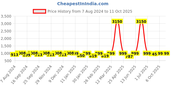 myntra.com ENRICO Men Grey Lens & Red Wayfarer Sunglasses UV Protected Lens EN P+ 4003 C3 enrico Price History Graph from 7 Aug 2024 to 11 Oct 2025