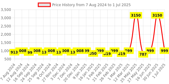 myntra.com ENRICO Men Grey Lens & Red Wayfarer Sunglasses with UV Protected Lens EN P 4003 C3-Grey enrico Price History Graph from 7 Aug 2024 to 1 Jul 2025