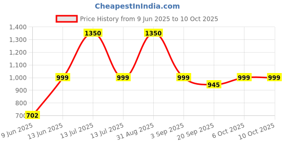 myntra.com ENRICO Men UV Protected Lens Sunglasses EN_M_2003_C1 enrico Price History Graph from 9 Jun 2025 to 10 Oct 2025
