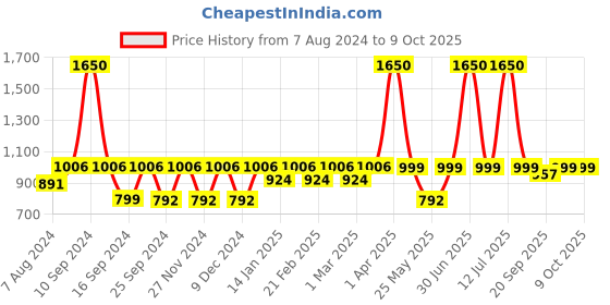 myntra.com ENRICO Round Sunglasses With Polarised And UV Protected Lens EN E 3014 C1 enrico Price History Graph from 7 Aug 2024 to 8 Oct 2025