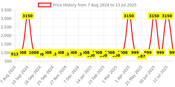 myntra.com ENRICO Square Sunglasses with Polarised and UV Protected Lens 4002 enrico Price History Graph from 7 Aug 2024 to 13 Jul 2025