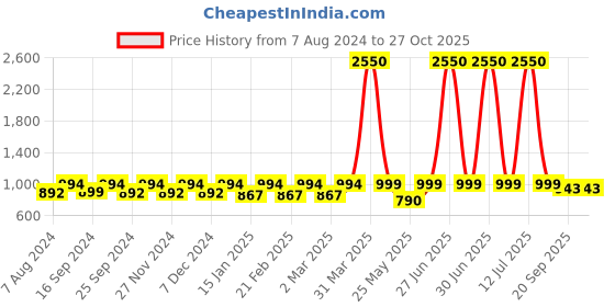 myntra.com ENRICO Unisex Black Lens & Black Aviator Sunglasses - EN P 1098 C1-Black enrico Price History Graph from 7 Aug 2024 to 27 Oct 2025