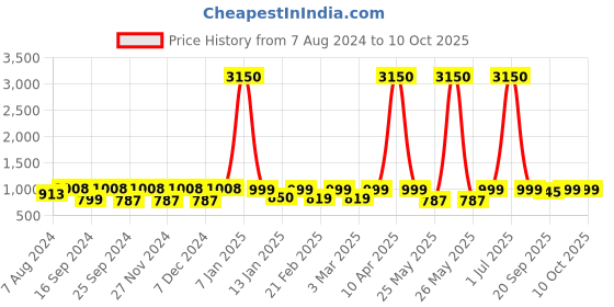 myntra.com ENRICO Unisex Black Lens & Blue Polarised UV Protected Rectangle Sunglasses EN P 4017 C1 enrico Price History Graph from 7 Aug 2024 to 9 Oct 2025