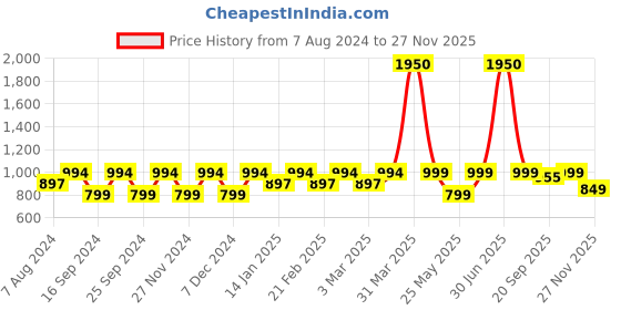 myntra.com ENRICO Unisex Black Lens & Purple Oval Sunglasses - EN E 3027 C1-Black enrico Price History Graph from 7 Aug 2024 to 26 Nov 2025