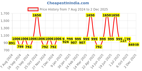 myntra.com ENRICO Unisex Blue Round Sunglasses enrico Price History Graph from 7 Aug 2024 to 30 Nov 2025