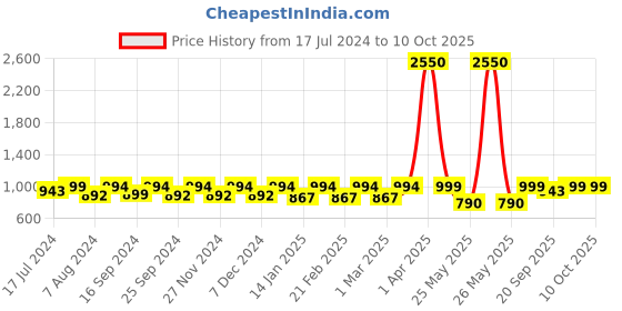 myntra.com ENRICO Unisex Brown Lens & Brown Aviator Sunglasses with Polarised Lens EN P 1102 C2-Brown enrico Price History Graph from 17 Jul 2024 to 10 Oct 2025