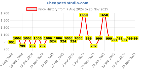 myntra.com ENRICO Unisex Brown Lens & Brown Oval Sunglasses - EN E 3014 C2-Brown enrico Price History Graph from 7 Aug 2024 to 25 Nov 2025