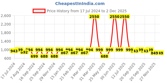 myntra.com ENRICO Unisex Brown Lens & Brown Wayfarer Sunglasses - EN P 1007 C4-Brown enrico Price History Graph from 17 Jul 2024 to 2 Dec 2025