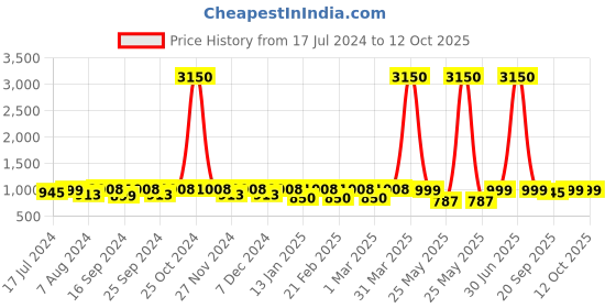 myntra.com ENRICO Unisex Brown Lens & Gold-Toned Polarised UV Protected Round Sunglasses EN P 4011 C1 enrico Price History Graph from 17 Jul 2024 to 12 Oct 2025