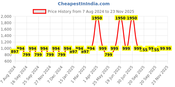 myntra.com ENRICO Unisex Brown Round Sunglasses enrico Price History Graph from 7 Aug 2024 to 22 Nov 2025