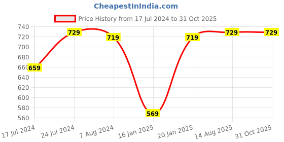myntra.com ENRICO Unisex Full Rim Computer Glasses Square Frames enrico Price History Graph from 17 Jul 2024 to 31 Oct 2025