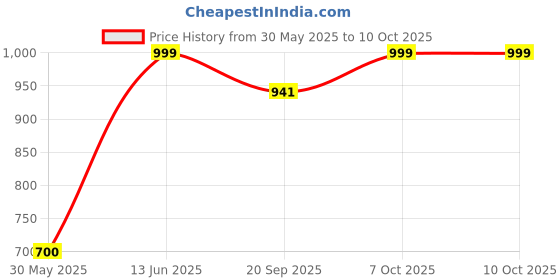 myntra.com ENRICO Unisex Full Rim Sunglasses With UV Protected Lens EN_P_1047_C2 enrico Price History Graph from 30 May 2025 to 9 Oct 2025