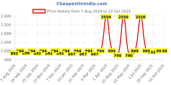 myntra.com ENRICO Unisex Green Lens & Black Aviator Sunglasses with Polarised Lens EN P 1102 C1-Green enrico Price History Graph from 7 Aug 2024 to 10 Oct 2025