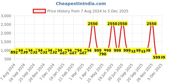 myntra.com ENRICO Unisex Green Lens & Blue Aviator Sunglasses - EN P 1098 C2-Green enrico Price History Graph from 7 Aug 2024 to 5 Dec 2025