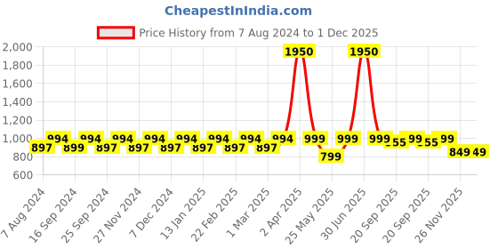 myntra.com ENRICO Unisex Green UV Protected Round Unisex Sunglasses EN E 3027 C3 enrico Price History Graph from 7 Aug 2024 to 30 Nov 2025