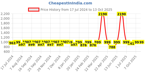 myntra.com ENRICO Unisex Grey Lens & Black Polarised Wayfarer Sunglasses EN E 3012 C1-Grey enrico Price History Graph from 17 Jul 2024 to 13 Oct 2025
