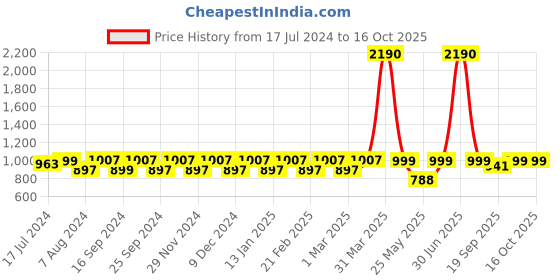 myntra.com ENRICO Unisex Grey Lens & Blue Polarised Wayfarer Sunglasses EN E 3012 C2-Grey enrico Price History Graph from 17 Jul 2024 to 15 Oct 2025