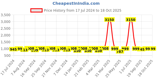 myntra.com ENRICO Unisex Grey Lens & Pink Oval Sunglasses and UV Protected Lens EN P 4019 C3- enrico Price History Graph from 17 Jul 2024 to 15 Oct 2025