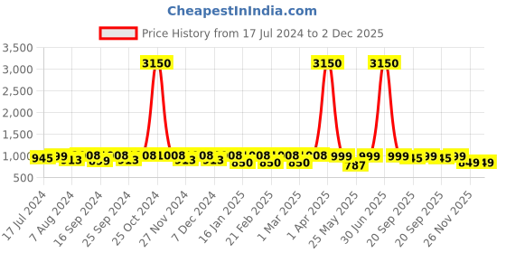 myntra.com ENRICO Unisex Grey Lens & Steel-Toned Round Sunglasses EN P 4011 C3 enrico Price History Graph from 17 Jul 2024 to 2 Dec 2025