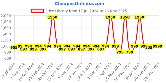 myntra.com ENRICO Unisex Grey UV Protected Round Sunglasses EN E 3026 C2 enrico Price History Graph from 17 Jul 2024 to 25 Nov 2025