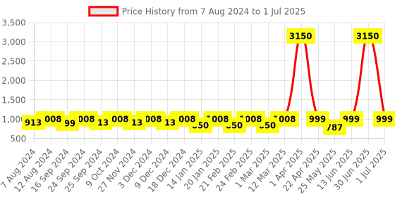 myntra.com ENRICO Unisex Grey UV Protected Round Sunglasses EN P+ 4011 C3 enrico Price History Graph from 7 Aug 2024 to 1 Jul 2025