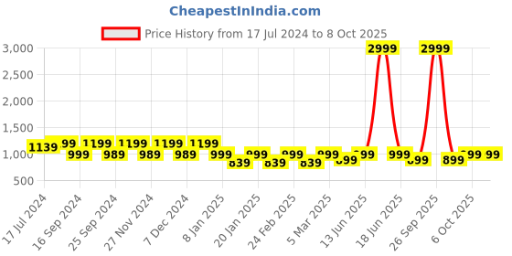 myntra.com ENRICO Unisex Round Sunglasses with Polarised and UV Protected Lens EN BS 1002 C14 enrico Price History Graph from 17 Jul 2024 to 8 Oct 2025