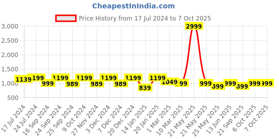 myntra.com ENRICO Unisex Round Sunglasses with Polarised and UV Protected Lens EN BS 1002 C5 enrico Price History Graph from 17 Jul 2024 to 7 Oct 2025
