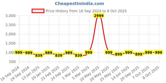myntra.com ENRICO Unisex Round Sunglasses with Polarised Lens EN BS 1002 C11 enrico Price History Graph from 16 Sep 2024 to 7 Oct 2025
