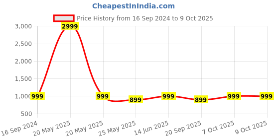 myntra.com ENRICO Unisex Round Sunglasses with Polarised Lens EN BS 1002 C3 enrico Price History Graph from 16 Sep 2024 to 8 Oct 2025