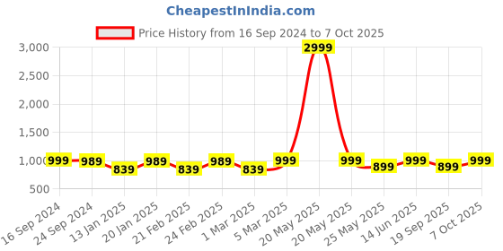 myntra.com ENRICO Unisex Round Sunglasses with Polarised Lens EN BS 1002 C6 enrico Price History Graph from 16 Sep 2024 to 7 Oct 2025