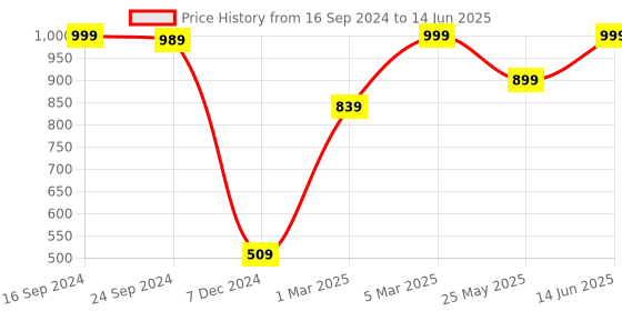 myntra.com ENRICO Unisex Round Sunglasses with Polarised Lens EN BS 1002 C7 enrico Price History Graph from 16 Sep 2024 to 14 Jun 2025