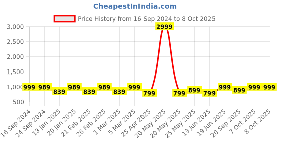 myntra.com ENRICO Unisex Square Sunglasses with Polarised Lens EN BS 1003 C13 enrico Price History Graph from 16 Sep 2024 to 8 Oct 2025